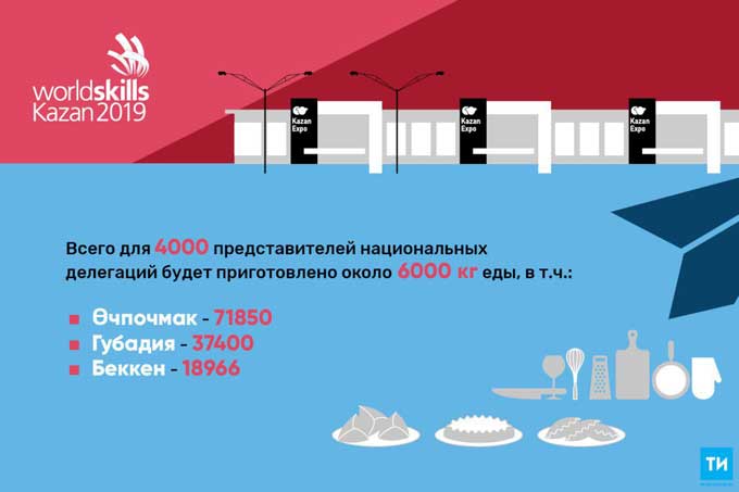 В Татарстане участницам WorldSkills Kazan 2019 испекут более 70 тыс эчпочмаков