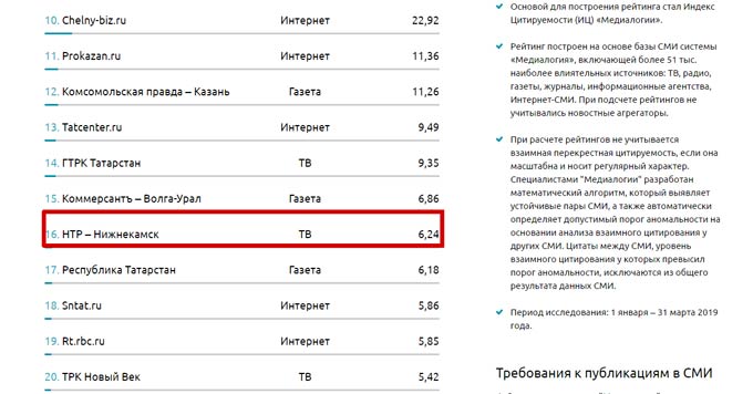 Сайт телеканала НТР 24 в первом квартале 2019 года сохранил место в ТОП цитируемых СМИ РТ