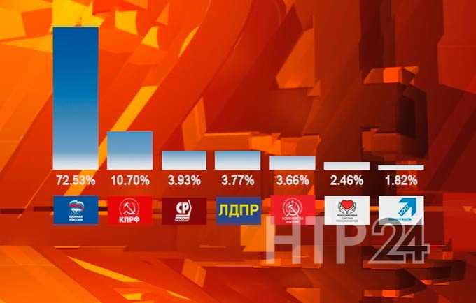 Озвучены результаты выборов по одномандатным избирательным округам Нижнекамска