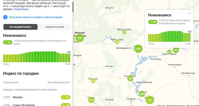 Уровень самоизоляции нижнекамцев по версии «Яндекса» на первое апреля