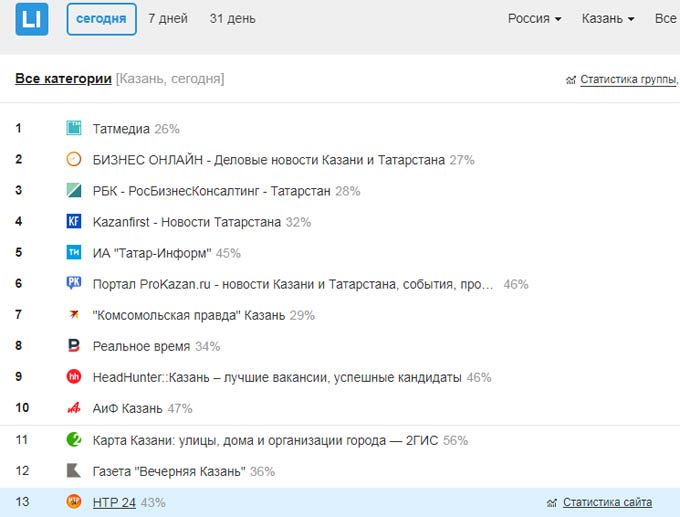 Сайт телеканала НТР 24 поднялся в топ-15 рейтинга Liveinternet