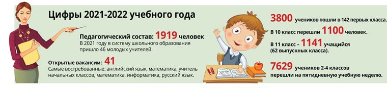 Цифры 2021-2022 учебного года