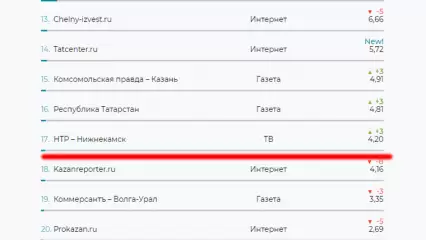 Телеканал НТР 24 поднялся сразу на 3 позиции в рейтинге СМИ Татарстана