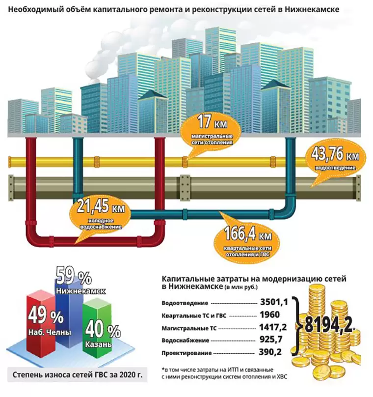 Необходимый объём капитального ремонта и реконструкции сетей в Нижнекамске