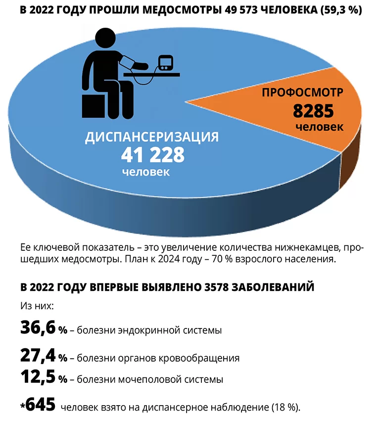 В Нижнекамске увеличилось количества горожан, прошедших медосмотры