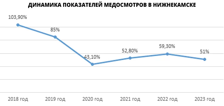 Динамика показателей медосмотров в Нижнекамске