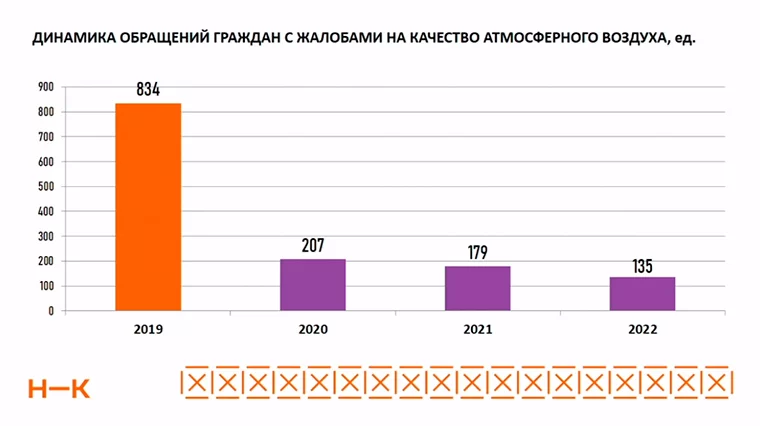 Динамика обращений граждан с жалобами на качество атмосферного воздуха