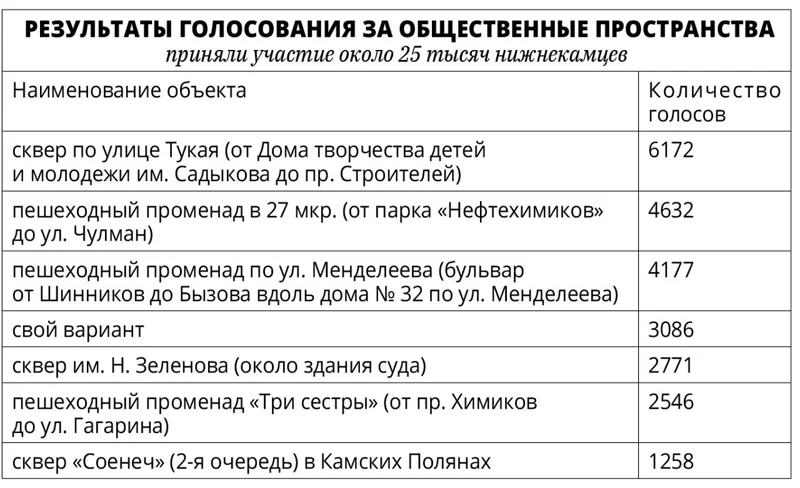 Результаты голосования за общественные пространства