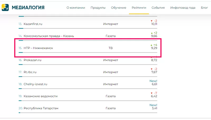 Телеканал НТР 24 во II квартале поднялся на 4 строчки в рейтинге СМИ Татарстана