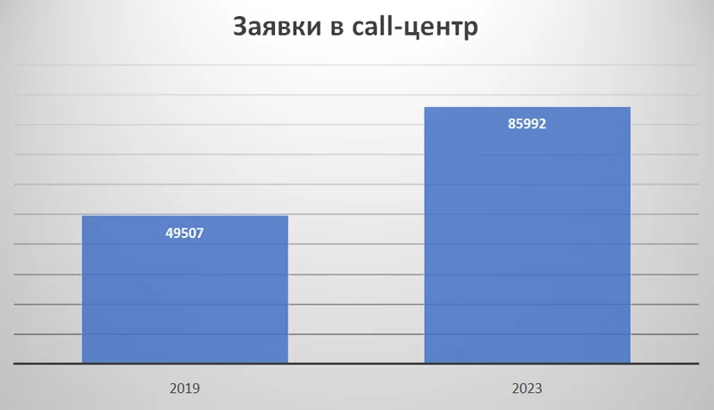 Рост составил 1,7 раза