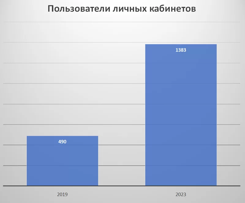 Рост составил 2,8 раза