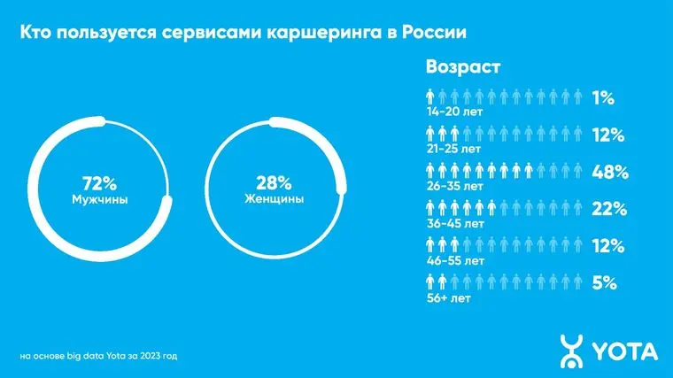 Водители из Татарстана стали чаще пользоваться каршерингом