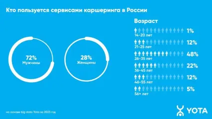 Водители из Татарстана стали чаще пользоваться каршерингом